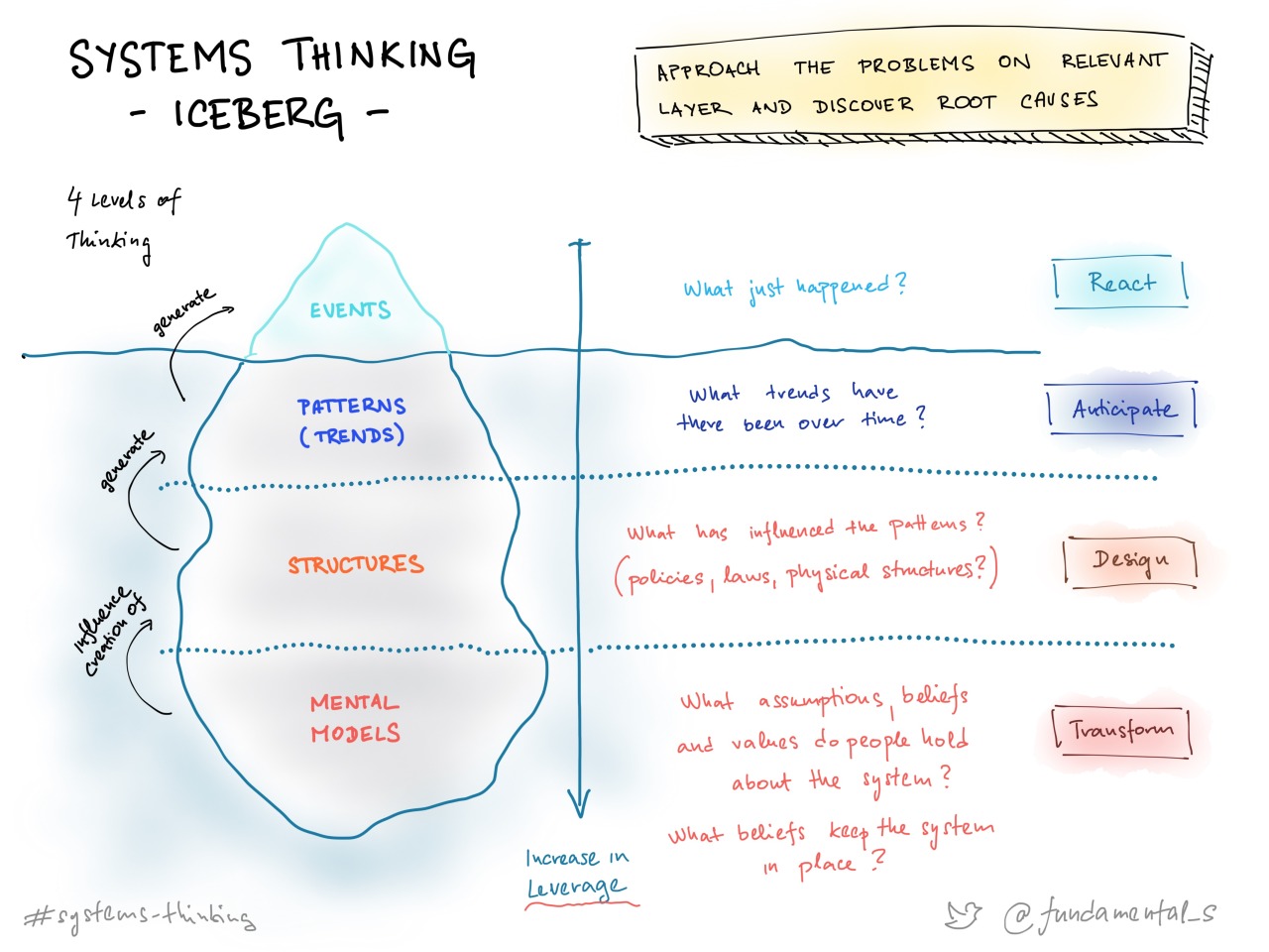 Systems Thinking